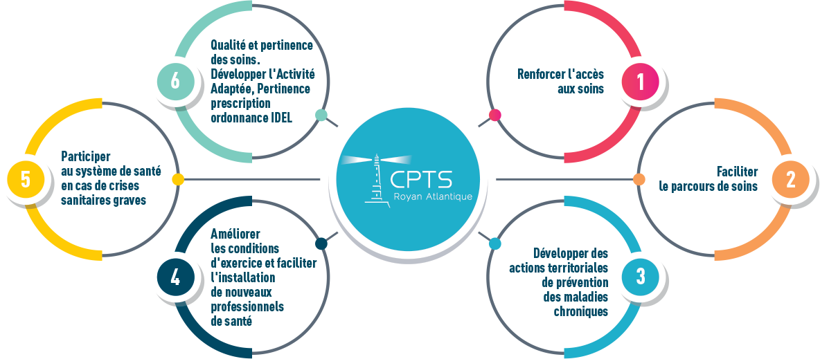 Renforcer l'accès aux soins. Facilier le parcours de soins. Développer des actions territoriales de prévention des maladies chroniques. Améliorer les conditions d'exercice et faciliter l'installation de nouveaux professionnels de santé. Participer au système de santé en cas de crises sanitaires graves. Qualité et pertinence des soins. Développer l'Activité Adaptée, Pertinence prescription ordonnance IDEL.